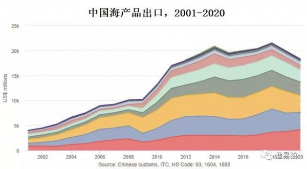 2020下半年进出口大幅收缩，全年中国海产品进口下滑近20％-3.jpg
