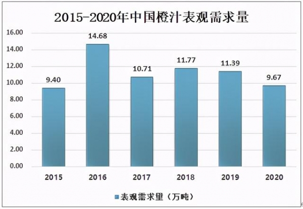 2020年中国橙汁行业市场供需现状及进出口贸易分析-4.jpg