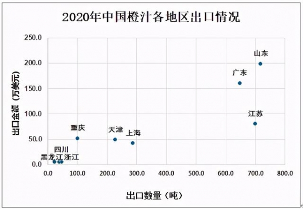 2020年中国橙汁行业市场供需现状及进出口贸易分析-7.jpg