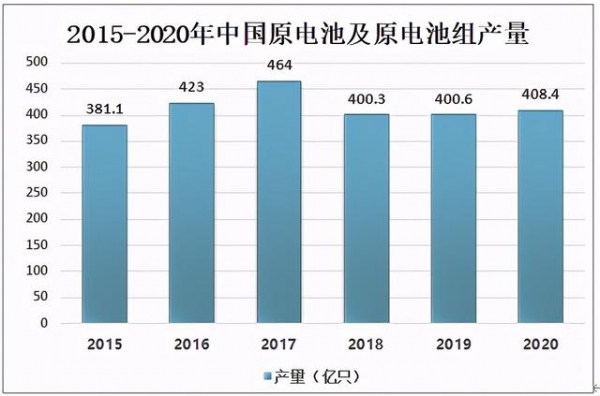 2020年中国原电池及原电池组产量分布及进出口贸易分析-1.jpg