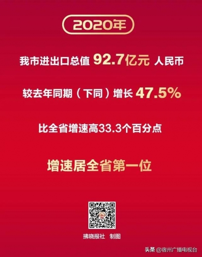 宿州：进出口总值增速全省第一-1.jpg