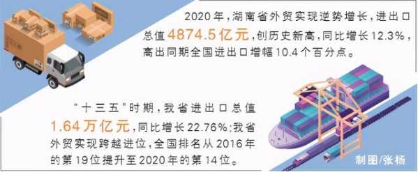 「数读湖南2020」外贸实现跨越进位 2020年进出口总额增速高于全国10.4个百分点-1.jpg