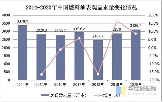 燃料油行业产量、需求量及进出口量，行业整合加速市场集中度上升-3.jpg