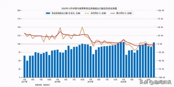 2020年12月中国与俄罗斯双边货物进出口额同比下降0.9%-1.jpg