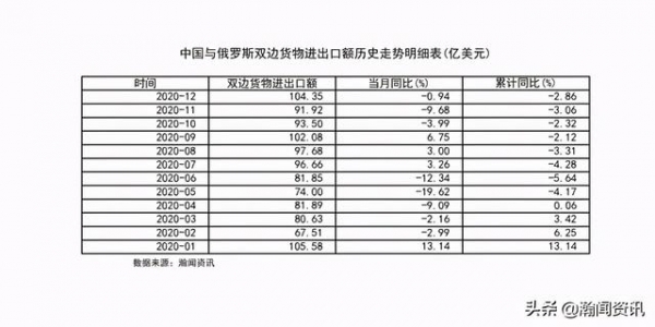 2020年12月中国与俄罗斯双边货物进出口额同比下降0.9%-2.jpg