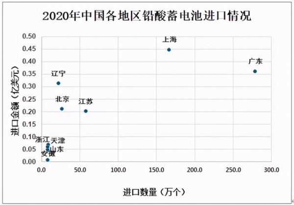 2020年中国铅酸蓄电池产量及进出口贸易分析-8.jpg