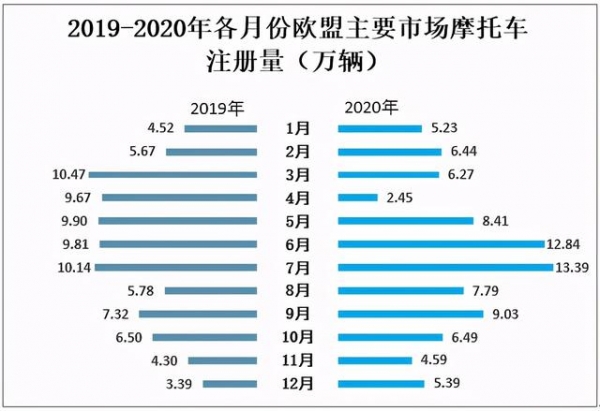 2020年欧盟摩托车注册量及进出口贸易分析-3.jpg