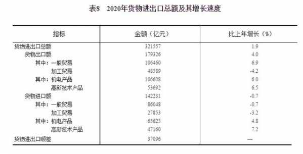 国家统计局：2020年货物进出口总额321557亿元 比上年增长1.9%-2.jpg