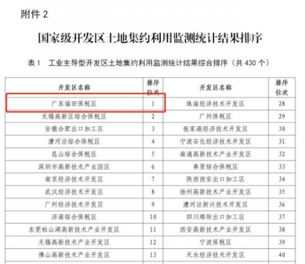 福田政协委员说 | 福田保税区缘何登上国家级开发区土地集约利用排名榜首？-1.jpg