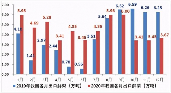 2020年我国鲜梨进出口概况：出口增长，进口减少-2.jpg