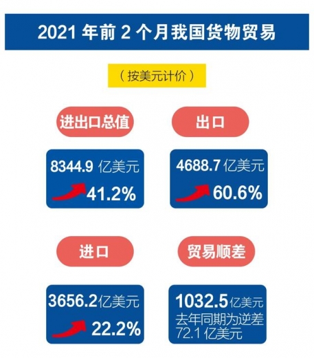 2021年前2个月我国进出口-3.jpg