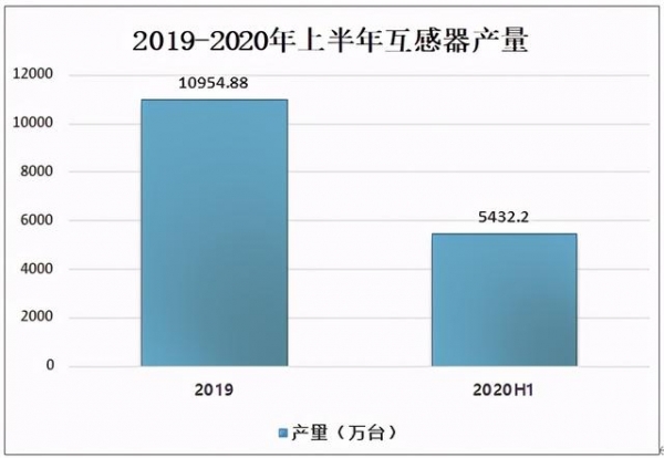 2020中国互感器产量及进出口分析：出口数量超过9800万个-3.jpg