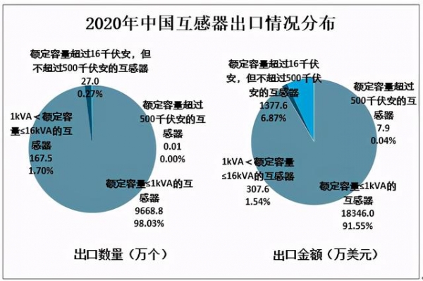 2020中国互感器产量及进出口分析：出口数量超过9800万个-8.jpg
