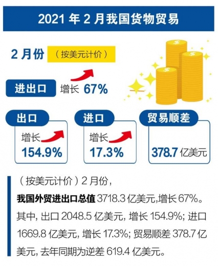 邦太｜海关数据：2021年前2个月我国进出口增长32.2%-5.jpg