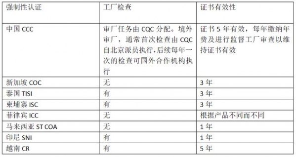 出口RCEP国家，你了解他们的强制性认证吗？-7.jpg
