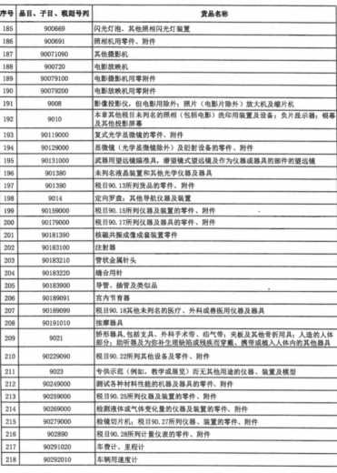 事关海南自贸港“零关税”清单 财政部、海关总署发布通知-7.jpg