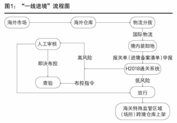 跨境电商零售进口发展历程与跨境电商网购保税进口及特殊区域出口监管模式概览-2.jpg