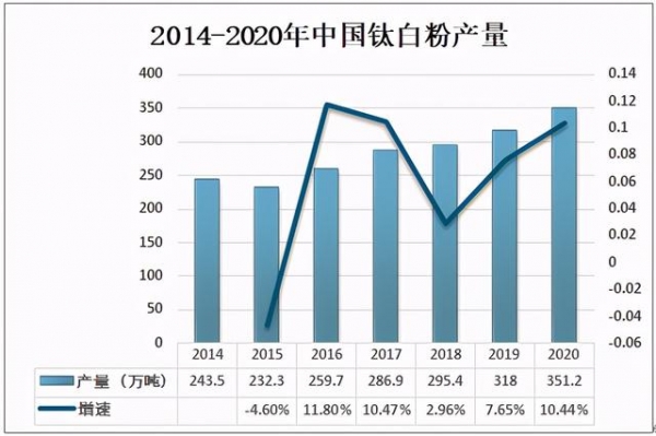 2020年中国钛白粉供需现状及进出口贸易分析-4.jpg