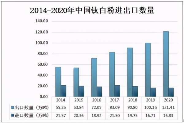 2020年中国钛白粉供需现状及进出口贸易分析-7.jpg