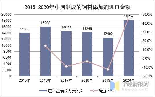 饲料添加剂总产值、产量、进出口及趋势，中草药饲料添加剂受青睐-8.jpg