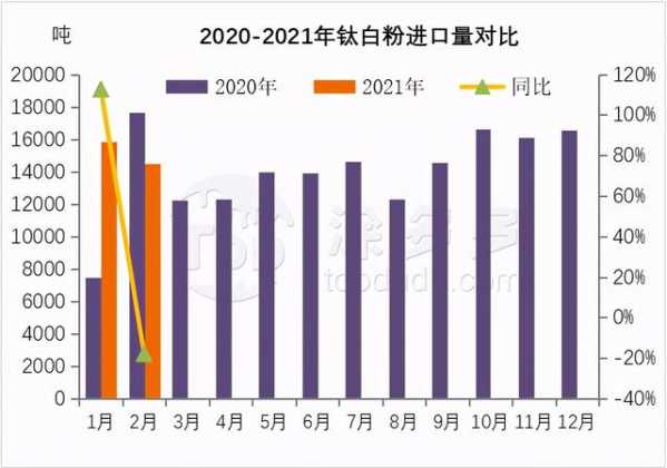 2021年1-2月钛产品进出口数据分析-7.jpg