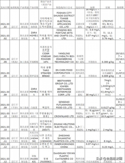 「进出口」2021年3月中国出口韩国食品违反情况-2.jpg