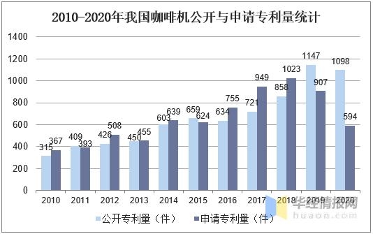 2020年我国咖啡机市场规模及进出口，出口市场整体呈增长趋势-7.jpg