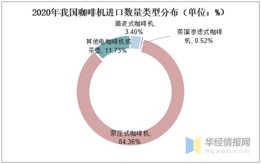 2020年我国咖啡机市场规模及进出口，出口市场整体呈增长趋势-9.jpg