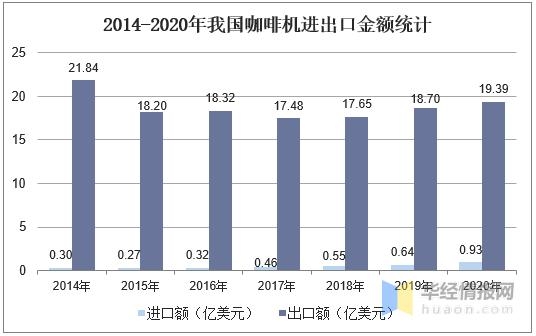 2020年我国咖啡机市场规模及进出口，出口市场整体呈增长趋势-11.jpg