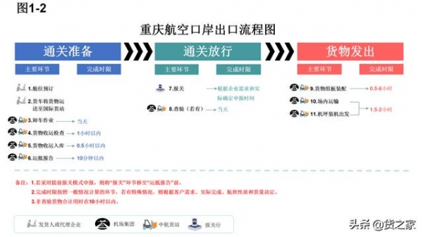收藏参考：重庆口岸进出口作业时间表和流程图-3.jpg