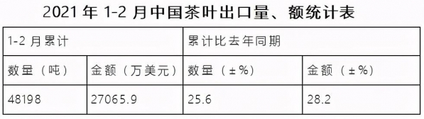 数据丨2021年1月至2月中国茶叶进出口最新数据来啦-1.jpg