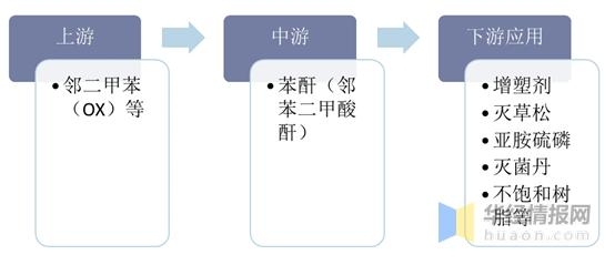 2020年中国苯酐产量、消费量及进出口现状，苯酐进口增长明显-2.jpg
