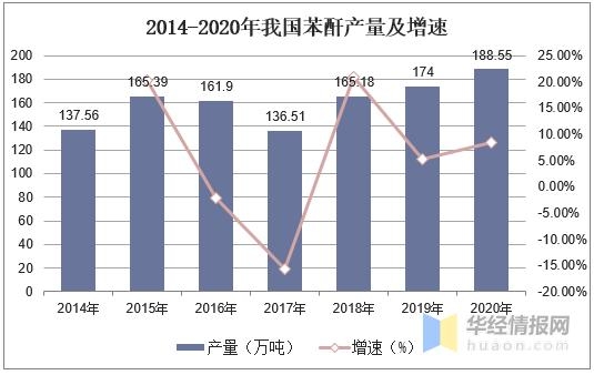 2020年中国苯酐产量、消费量及进出口现状，苯酐进口增长明显-3.jpg
