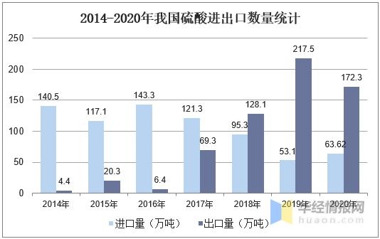2020年中国硫酸产量、消费量及进出口现状，硫酸出口有所放缓-6.jpg