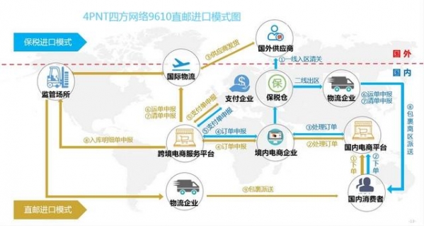 跨境电商进出口的6种报关模式分享，值得跨境卖家收藏转发-4.jpg