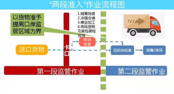 海关教你两段准入申报与申报好处-2.jpg
