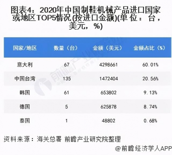 2021年中国制鞋机械行业发展现状及进出口情况分析意大利产品进口规模占比高达60%-4.jpg