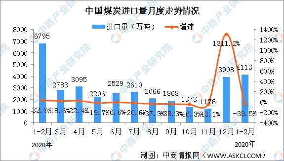 按照冬季最高产量组织煤矿生产 2021年中国煤炭产量及进出口情况分析-2.jpg
