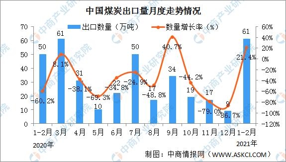 按照冬季最高产量组织煤矿生产 2021年中国煤炭产量及进出口情况分析-3.jpg