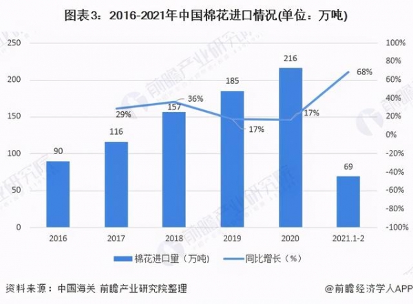 2021年中国棉花行业产销现状与进出口情况 新疆棉花产量将继续增长-3.jpg