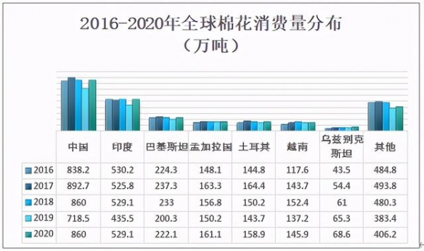 2020全球棉花产量、消耗量及进出口分析，产量较上年同比下降6.5%-5.jpg