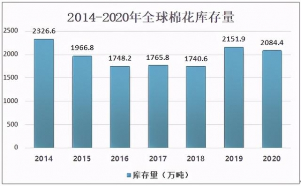 2020全球棉花产量、消耗量及进出口分析，产量较上年同比下降6.5%-6.jpg