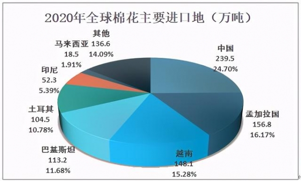 2020全球棉花产量、消耗量及进出口分析，产量较上年同比下降6.5%-9.jpg