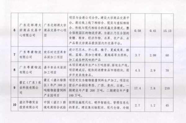 逾50亿！13个项目率先“安家”粤西首个综合保税区！-8.jpg