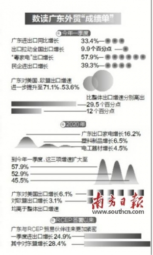 粤一季度外贸进出口比增33.4%-1.jpg