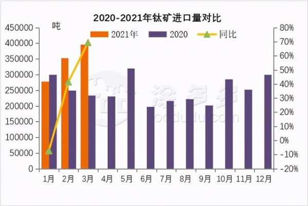 2021年3月钛产品进出口数据分析-1.jpg