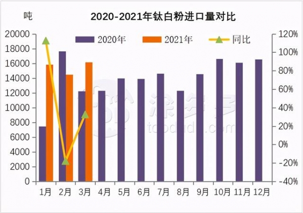 2021年3月钛产品进出口数据分析-6.jpg
