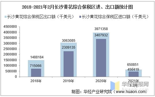 2021年2月长沙黄花综合保税区进出口总额及进出口差额统计分析-3.jpg