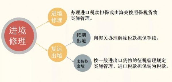 「货物通关监管」@监管方式“修理物品”申报请注意-8.jpg