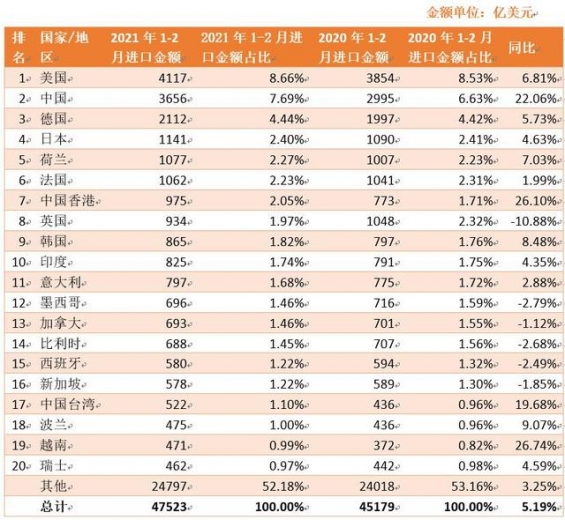 最新全球商品进出口总额TOP20国家/地区排名及同比分析-2.jpg
